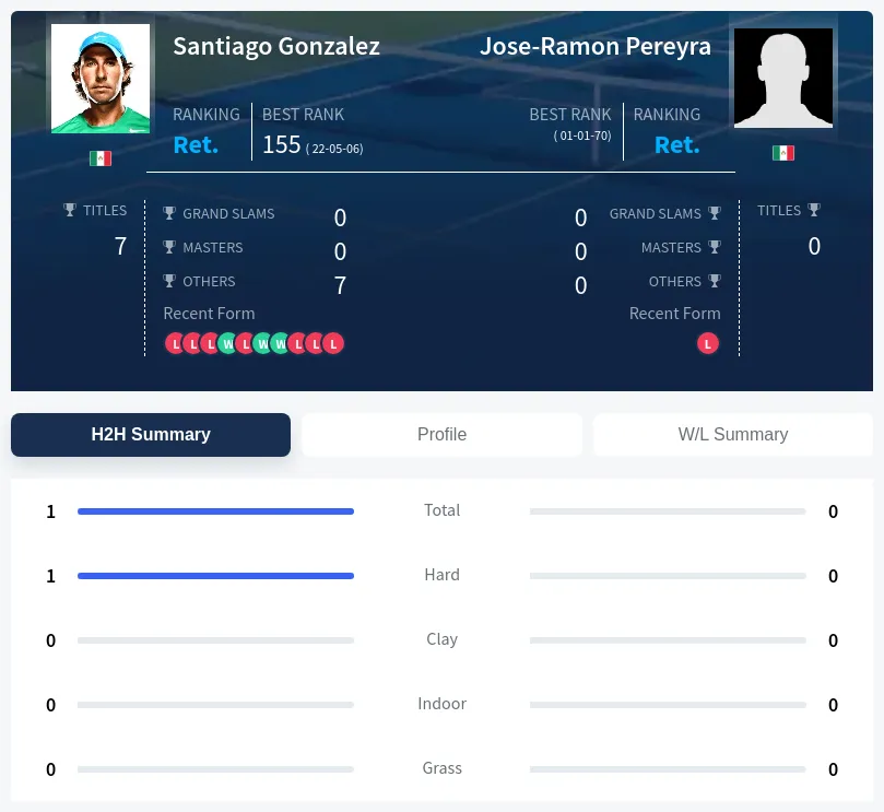 Gonzalez Pereyra H2h Summary Stats