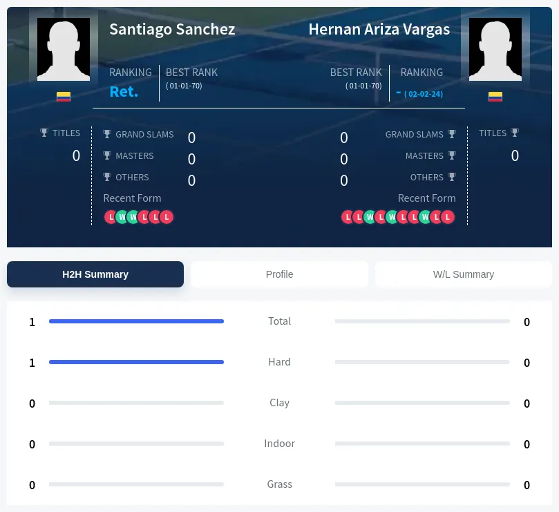 Sanchez Vargas H2h Summary Stats