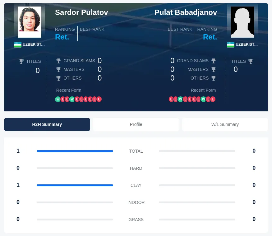 Pulatov Babadjanov H2h Summary Stats