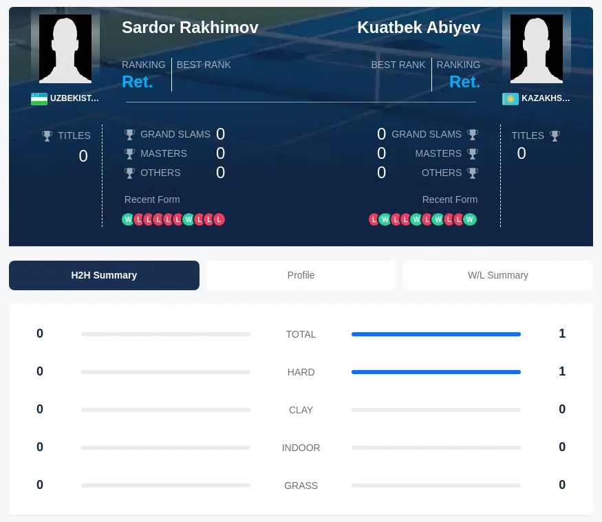 Rakhimov Abiyev H2h Summary Stats