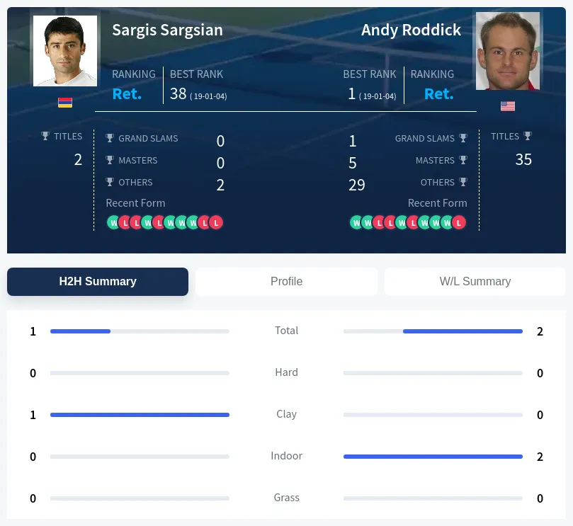 Sargsian Roddick H2h Summary Stats