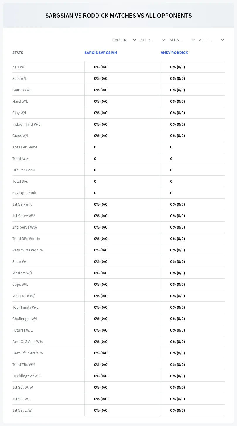 Sargis Sargsian Andy Roddick Prediction Stats