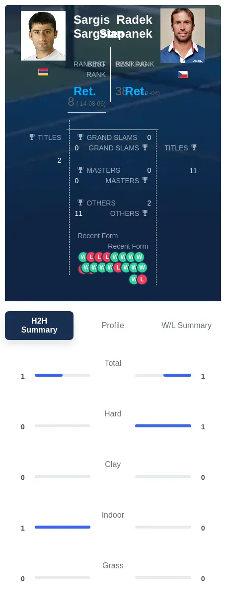 Stepanek Sargsian H2h Summary Stats