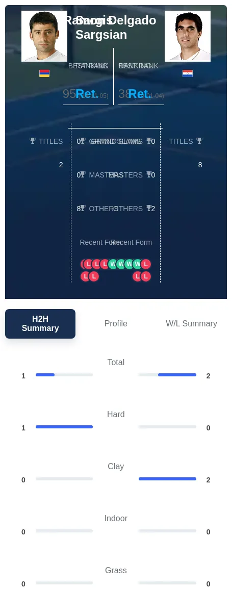 Delgado Sargsian H2h Summary Stats