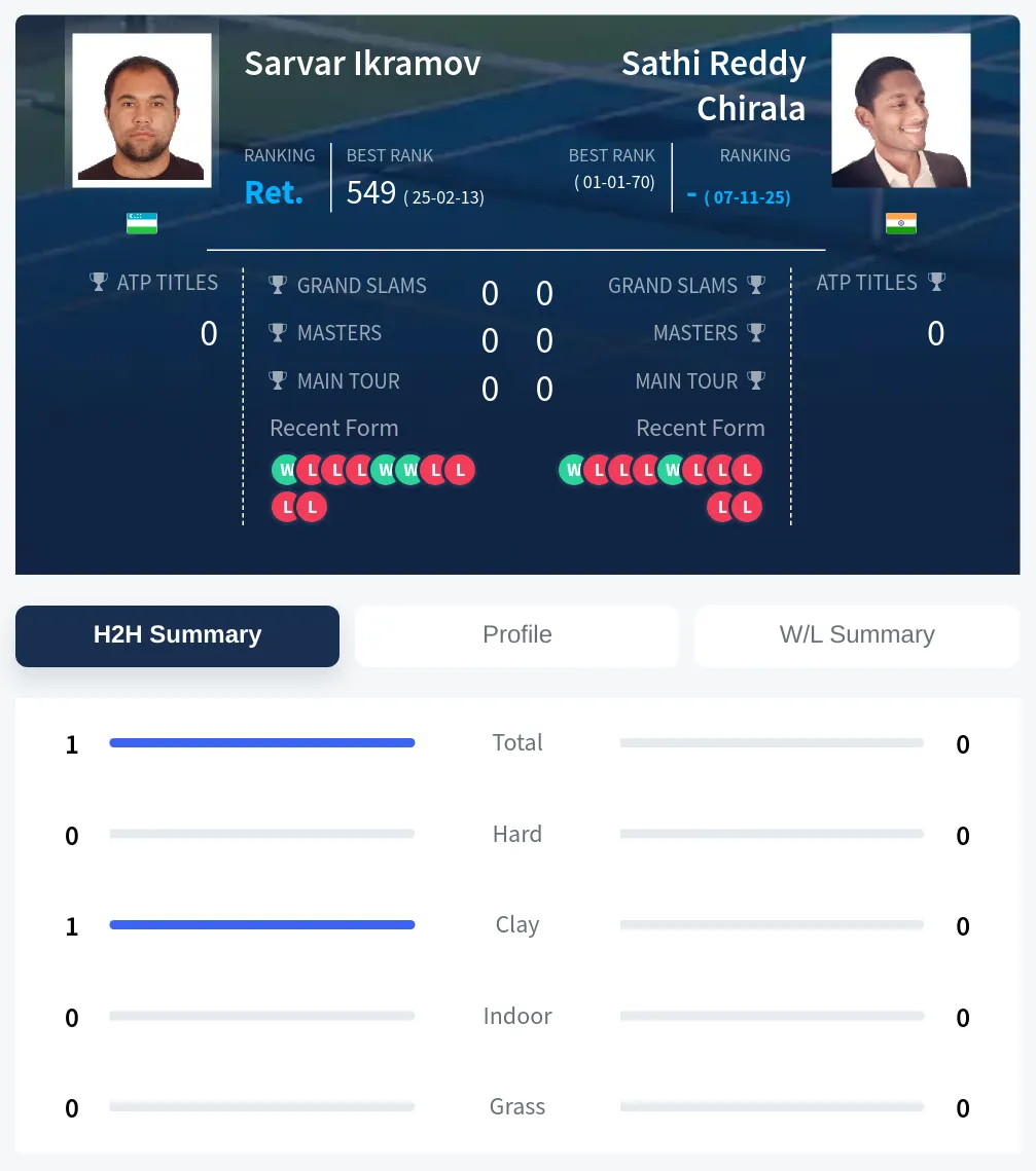Chirala Ikramov H2h Summary Stats