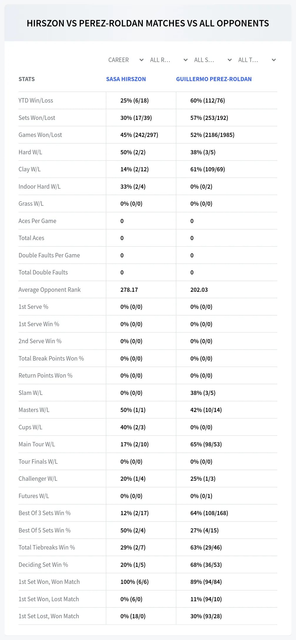 Sasa Hirszon Guillermo Perez-Roldan Prediction Stats
