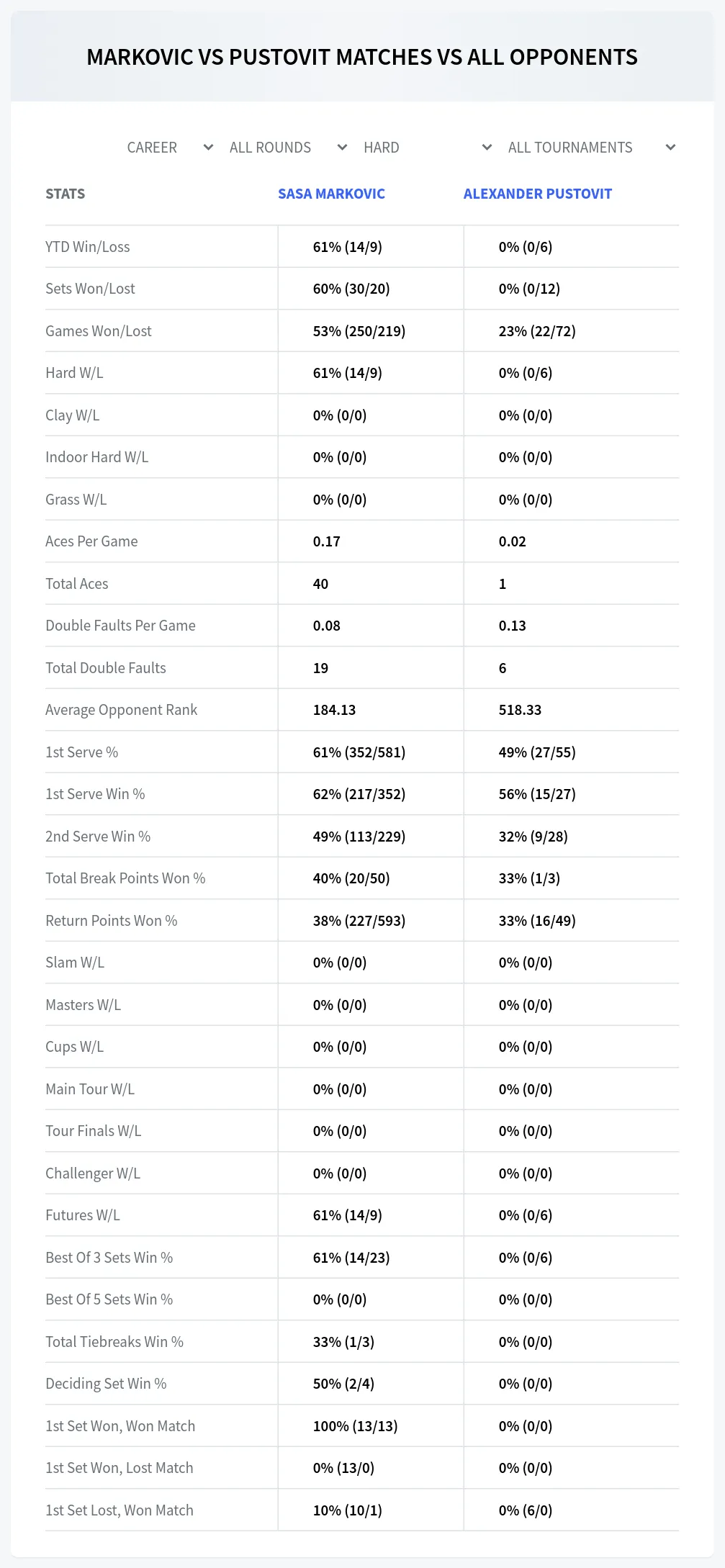 Sasa Markovic Alexander Pustovit Prediction Stats
