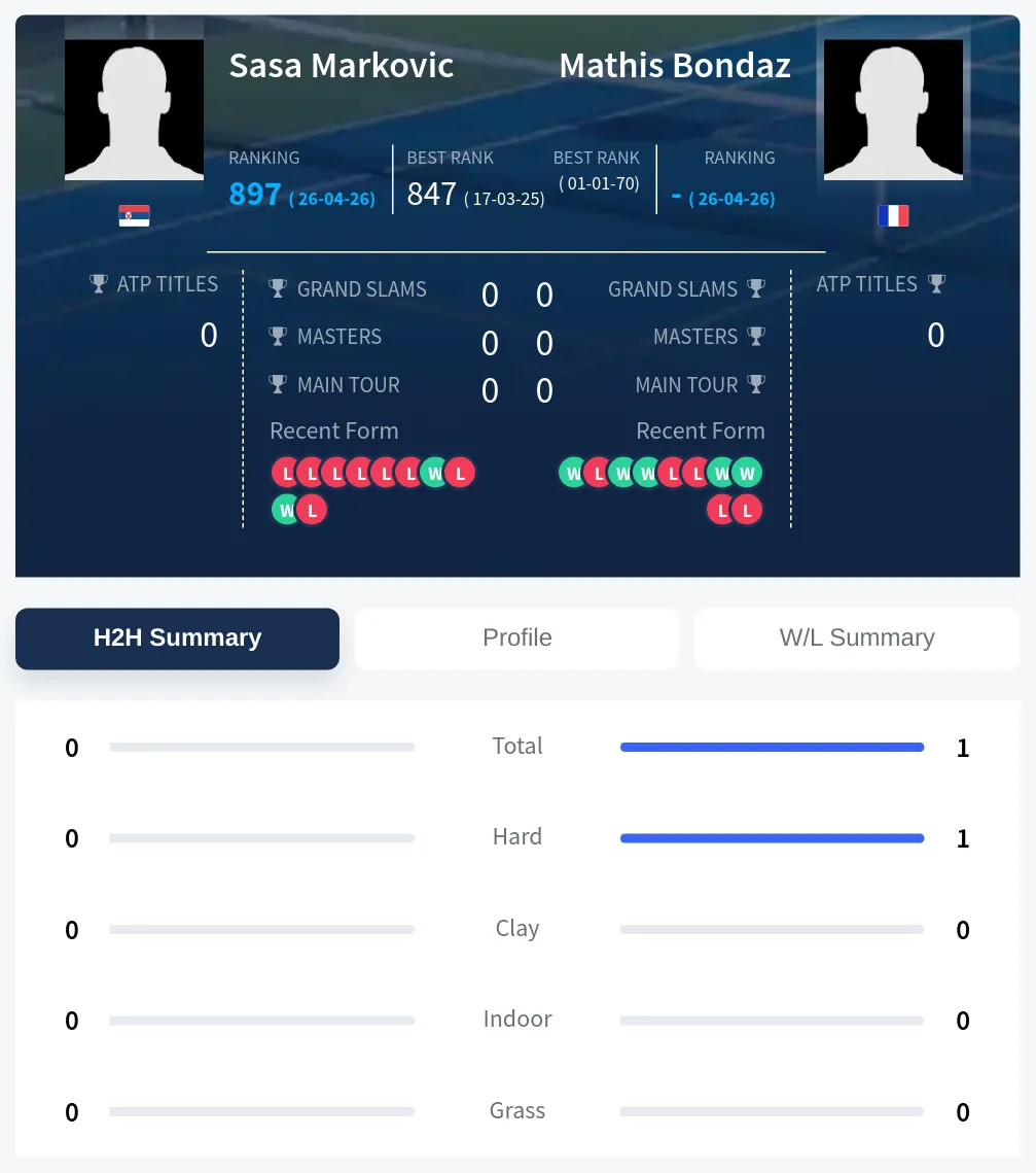 Bondaz Markovic H2h Summary Stats