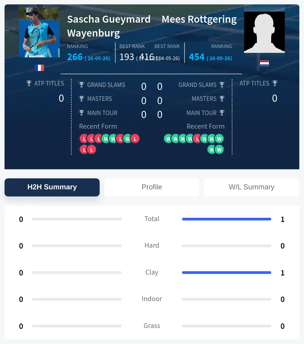 Rottgering Wayenburg H2h Summary Stats