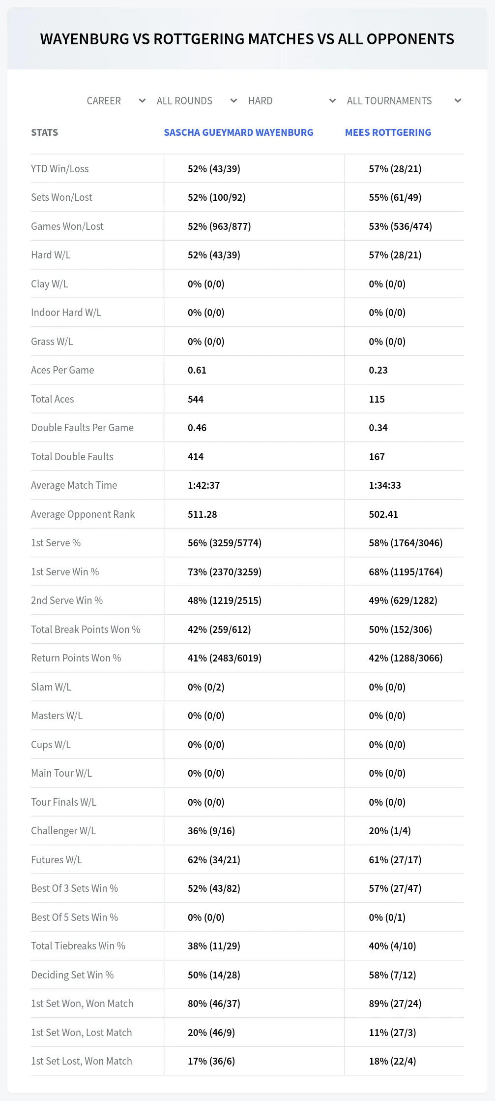 Mees Rottgering Sascha Gueymard Wayenburg Prediction Stats