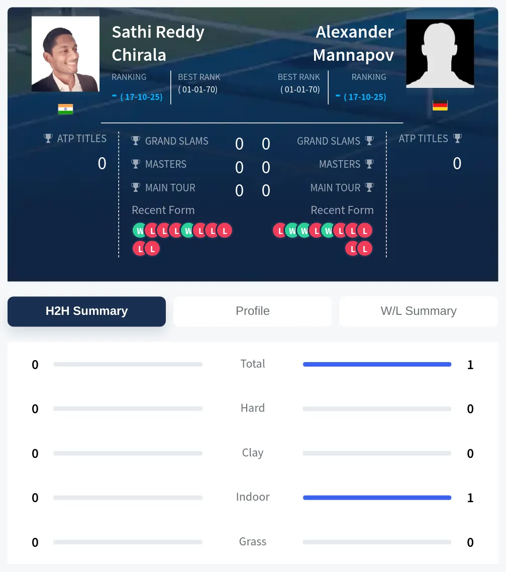 Chirala Mannapov H2h Summary Stats