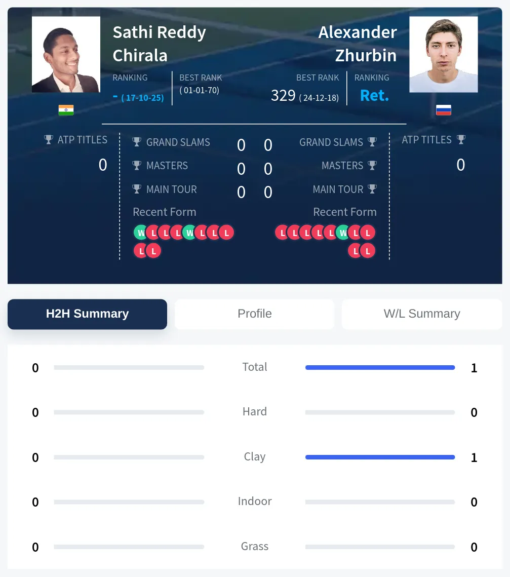 Chirala Zhurbin H2h Summary Stats