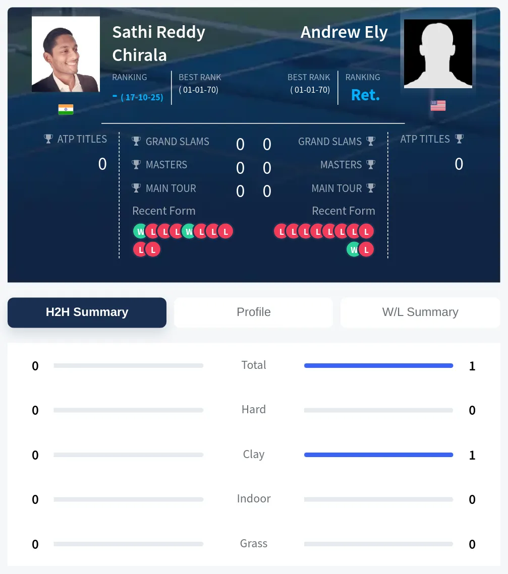 Chirala Ely H2h Summary Stats