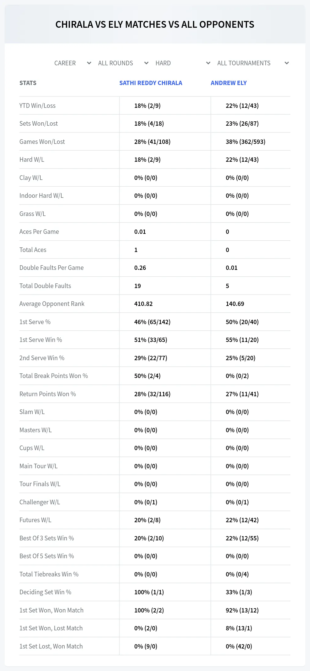 Sathi Reddy Chirala Andrew Ely Prediction Stats