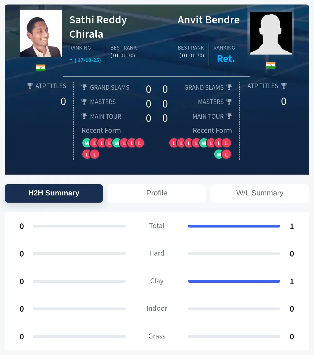 Chirala Bendre H2h Summary Stats