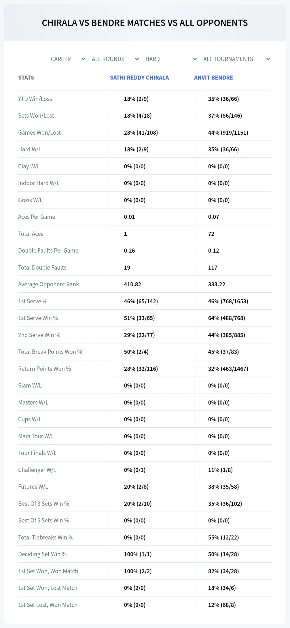 Sathi Reddy Chirala Anvit Bendre Prediction Stats