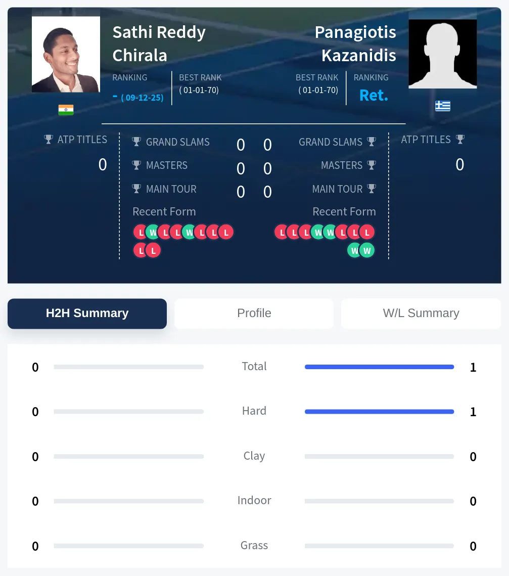 Chirala Kazanidis H2h Summary Stats