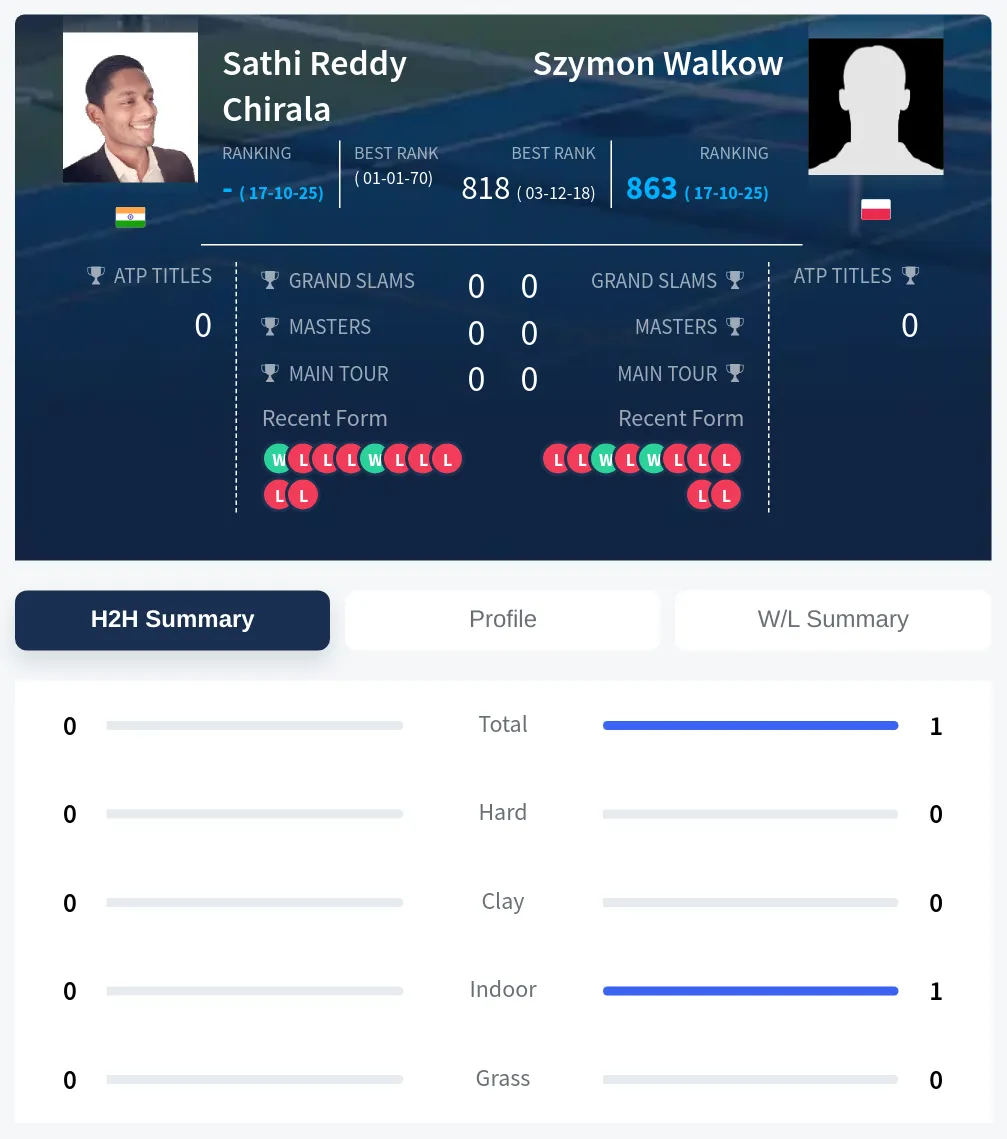 Chirala Walkow H2h Summary Stats