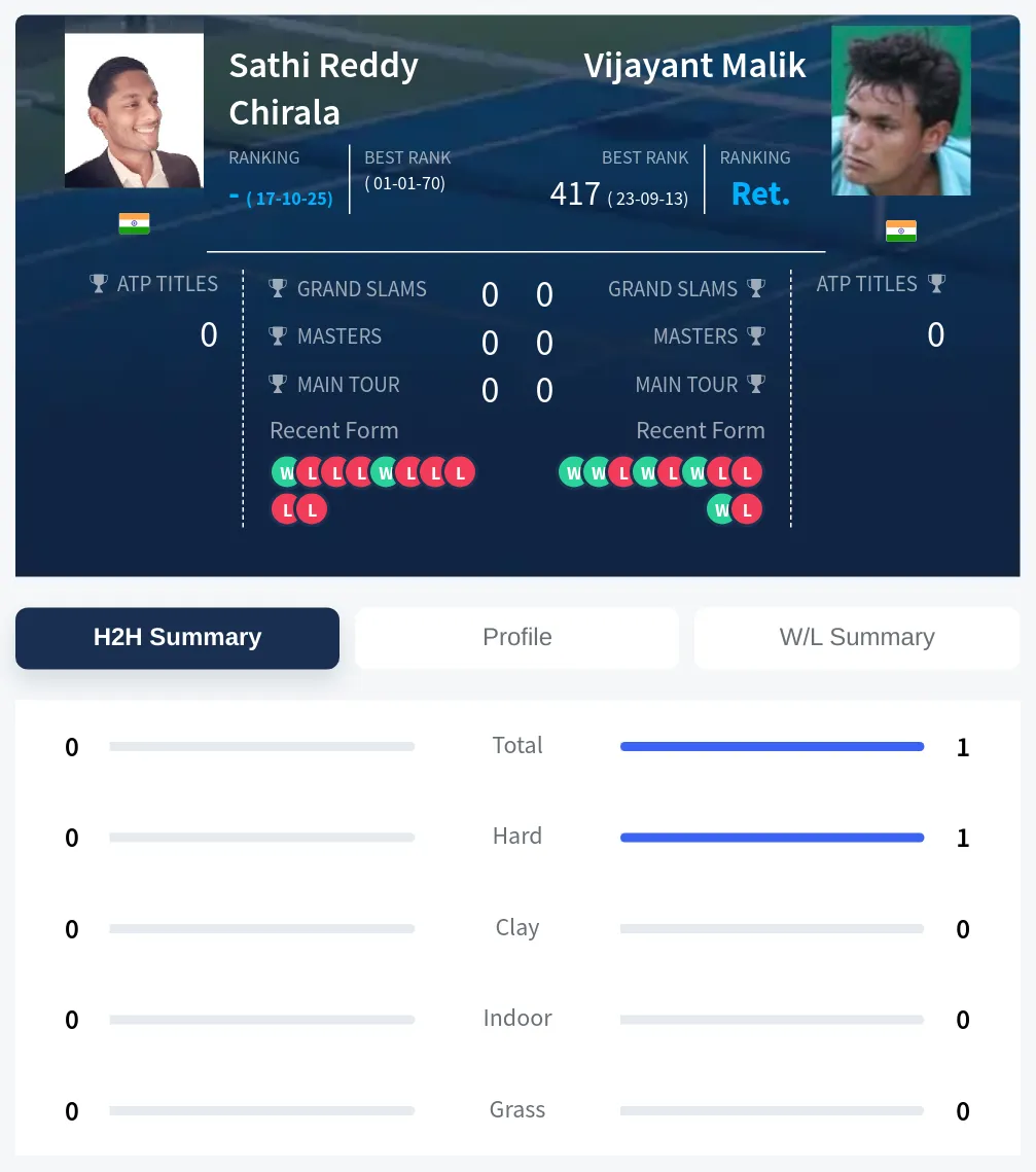 Chirala Malik H2h Summary Stats
