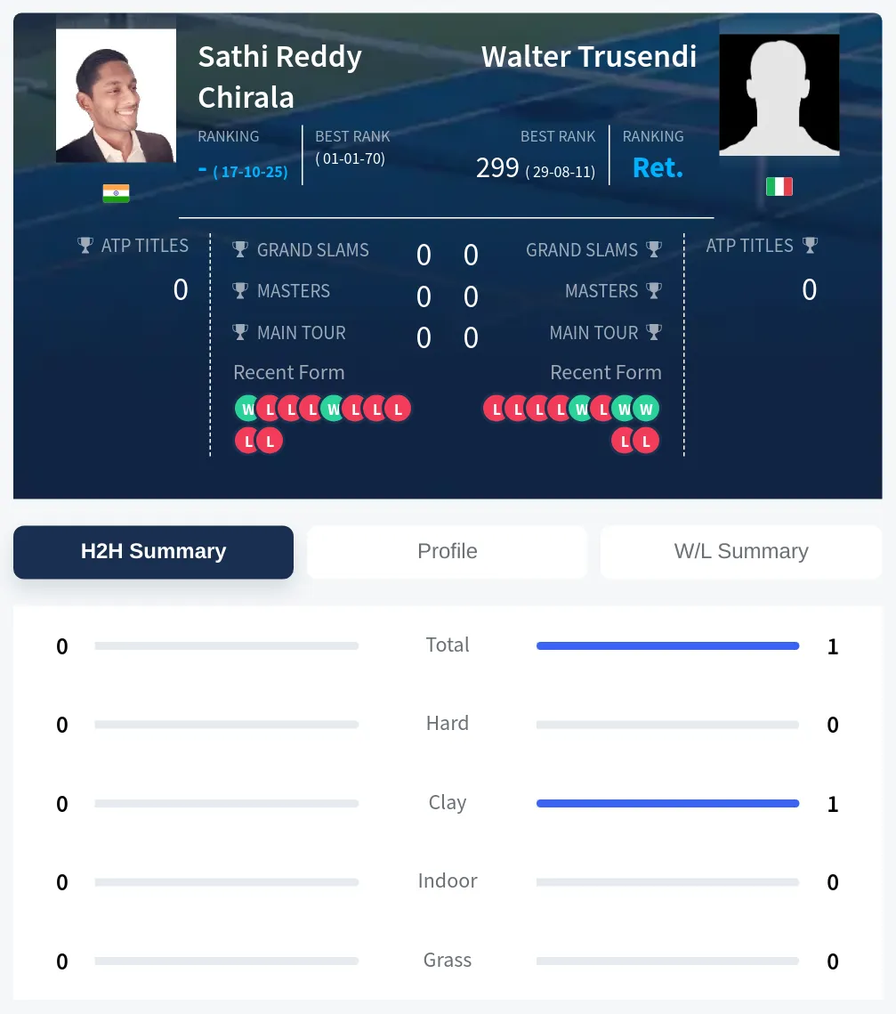 Chirala Trusendi H2h Summary Stats