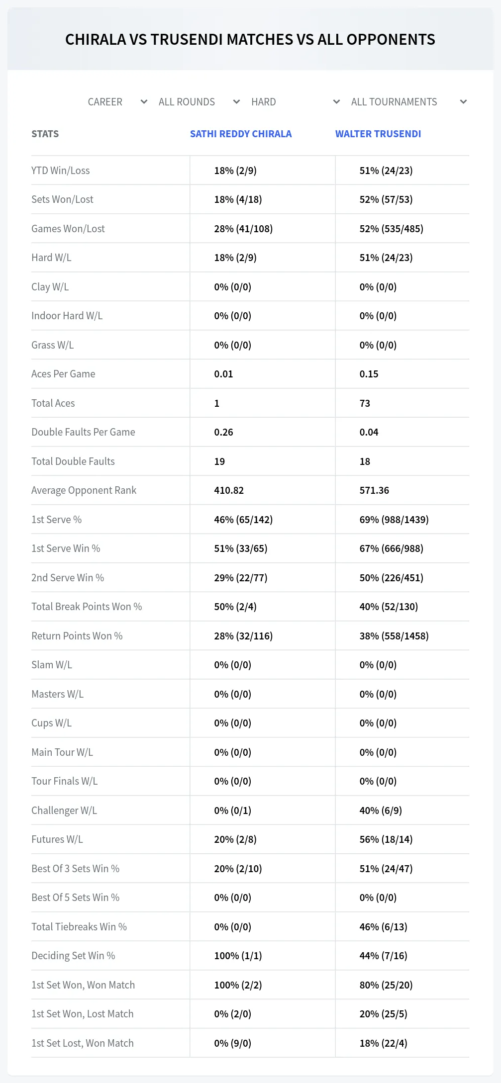 Sathi Reddy Chirala Walter Trusendi Prediction Stats