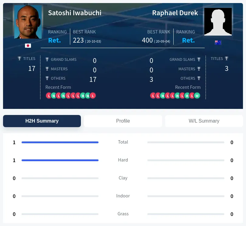 Iwabuchi Durek H2h Summary Stats
