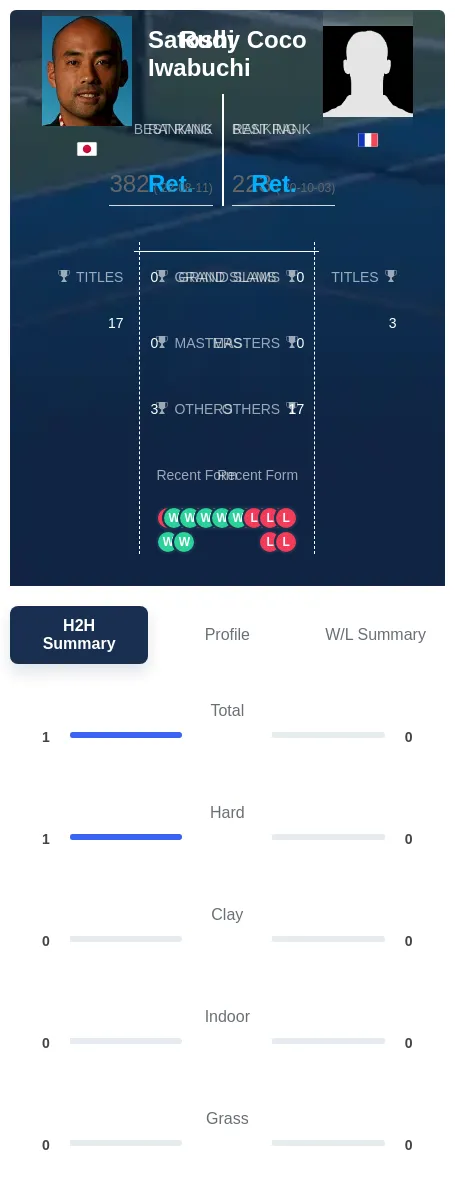 Iwabuchi Coco H2h Summary Stats