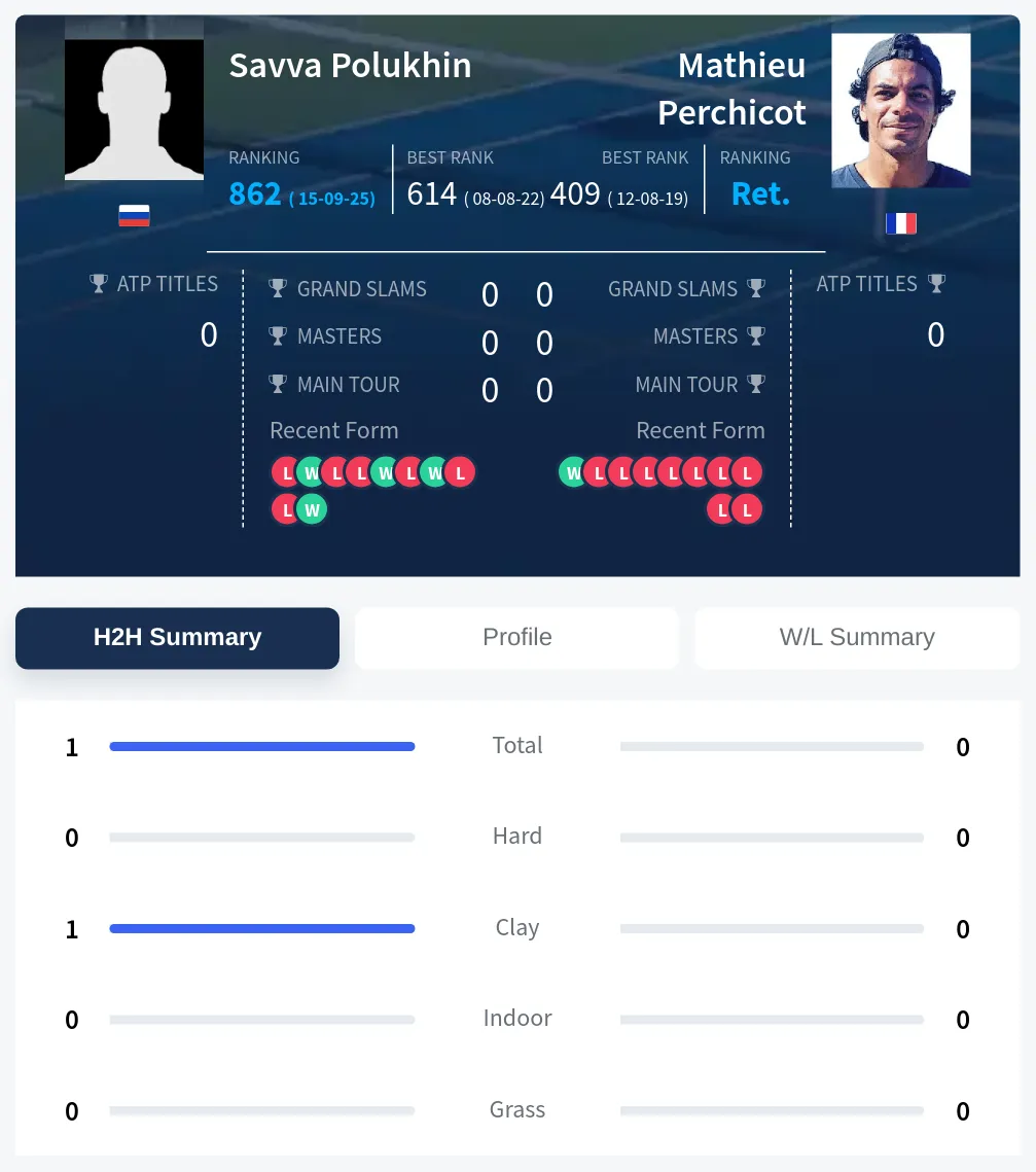 Polukhin Perchicot H2h Summary Stats