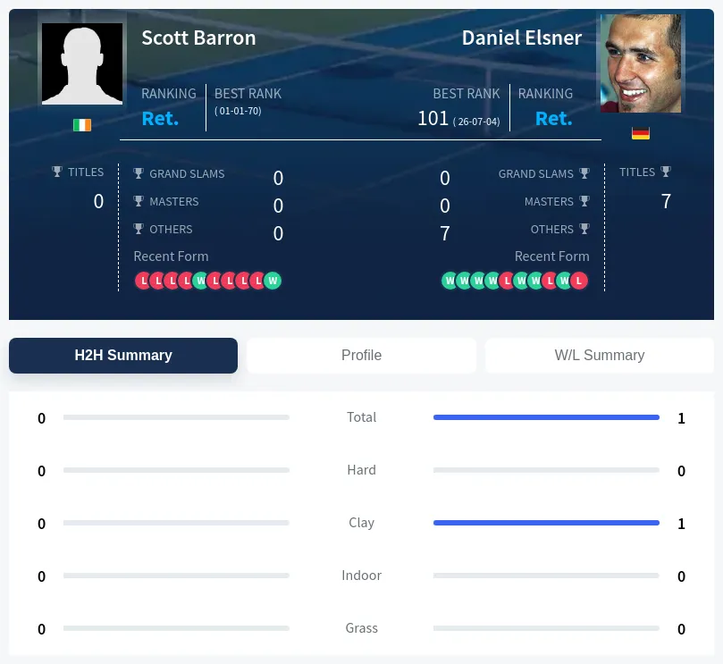 Elsner Barron H2h Summary Stats