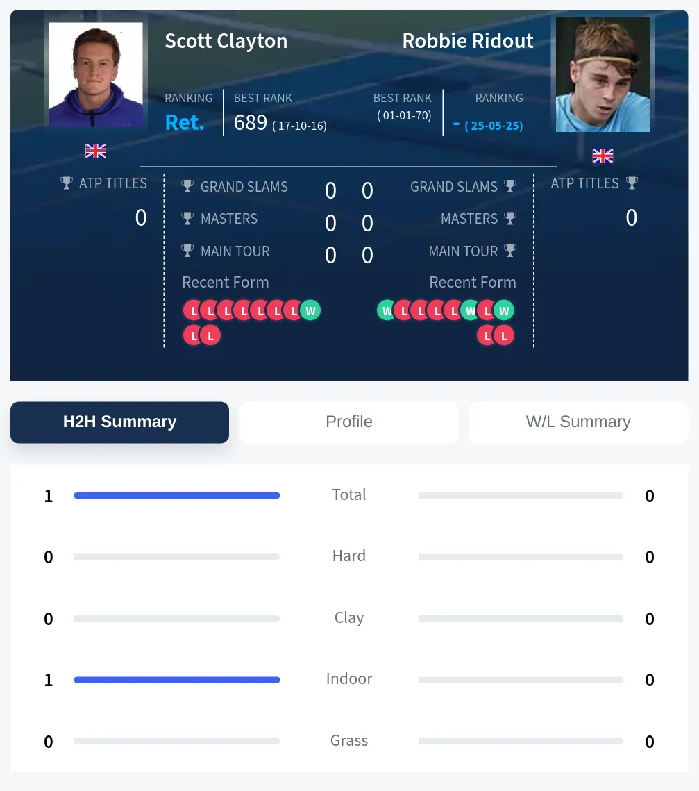Clayton Ridout H2h Summary Stats
