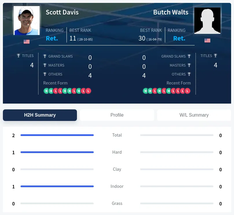Davis Walts H2h Summary Stats