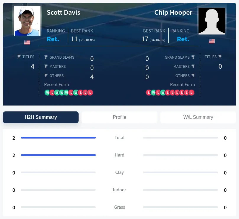Davis Hooper H2h Summary Stats