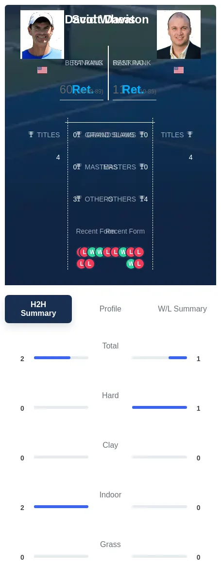 Wheaton Davis H2h Summary Stats