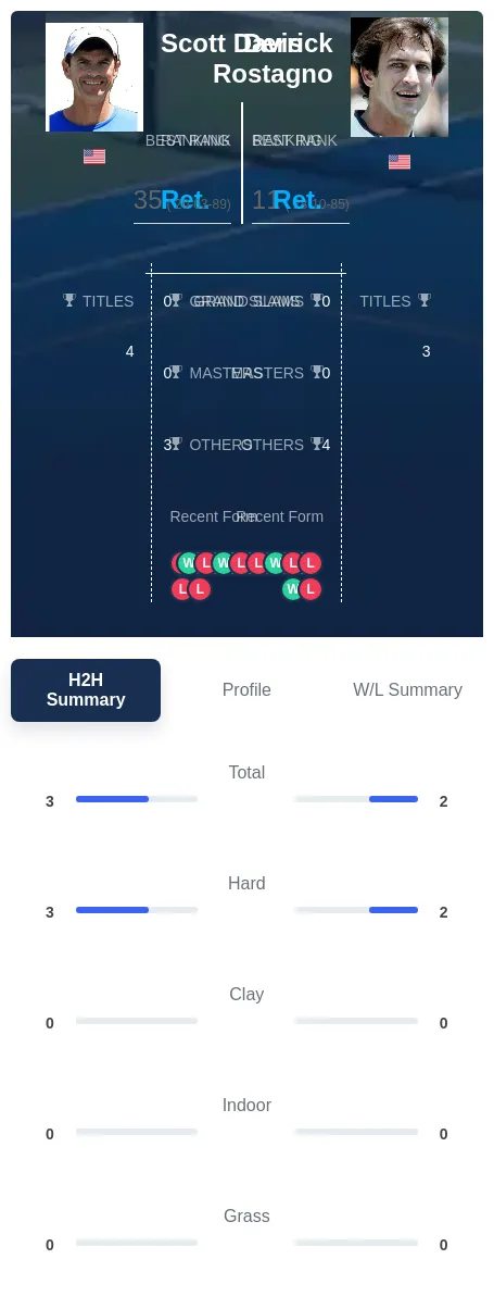 Davis Rostagno H2h Summary Stats