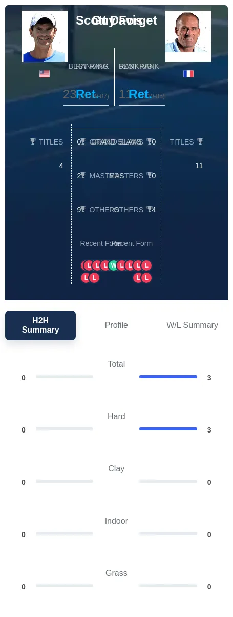 Davis Forget H2h Summary Stats