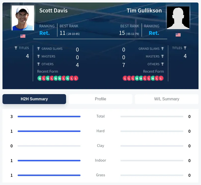 Davis Gullikson H2h Summary Stats