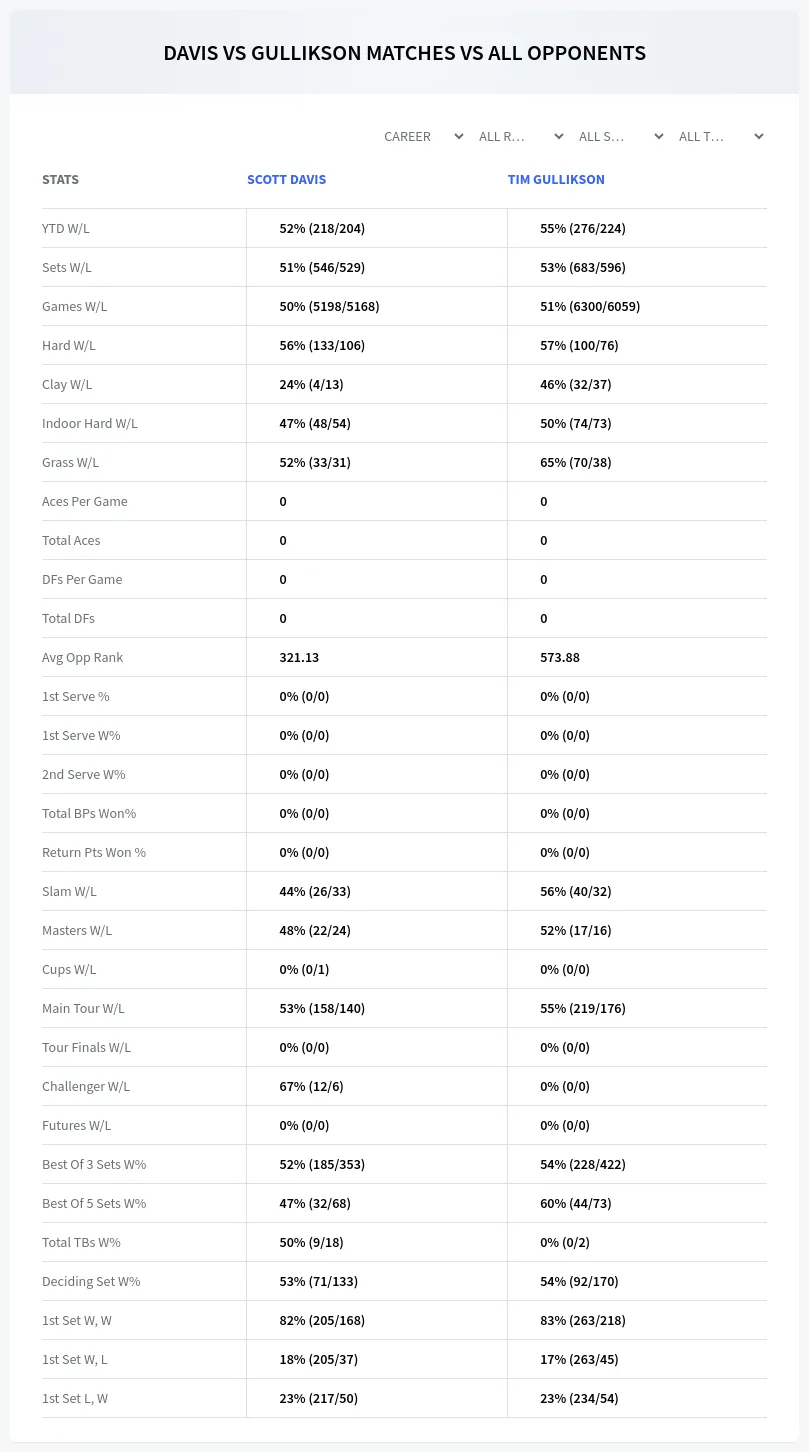 Scott Davis Tim Gullikson Prediction Stats