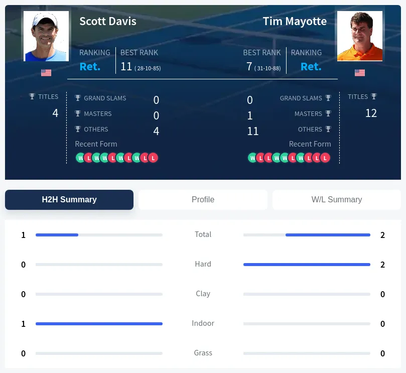 Mayotte Davis H2h Summary Stats
