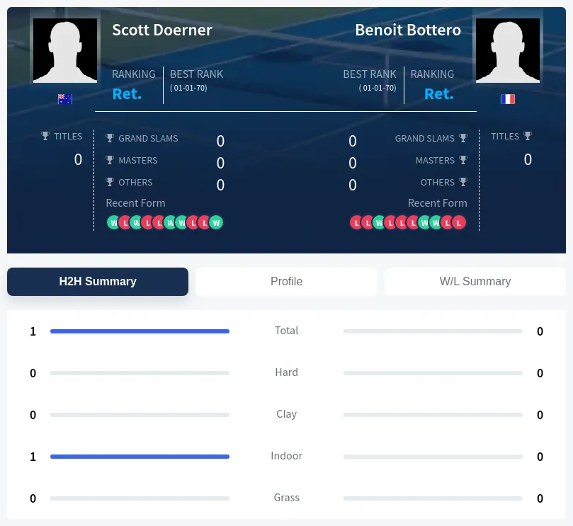 Doerner Bottero H2h Summary Stats