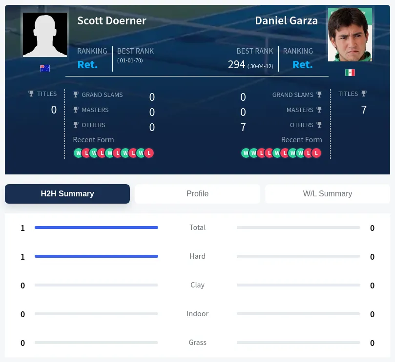 Doerner Garza H2h Summary Stats