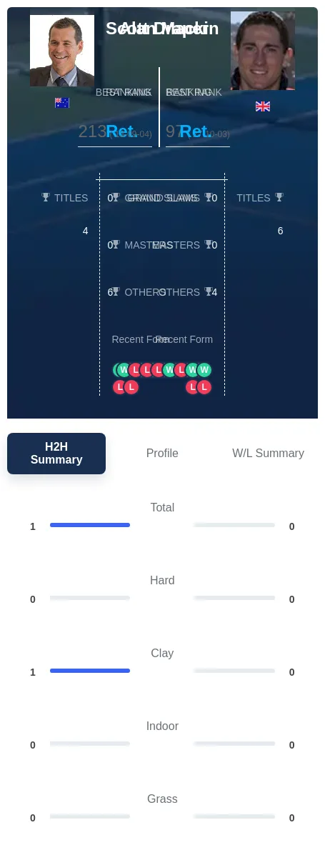 Draper Mackin H2h Summary Stats