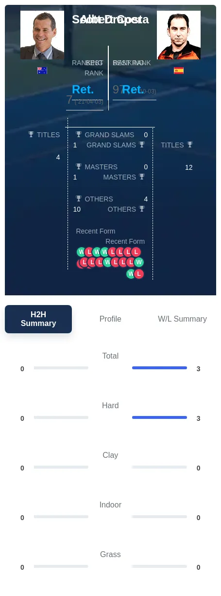 Costa Draper H2h Summary Stats