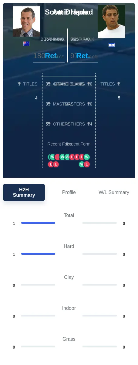 Hadad Draper H2h Summary Stats