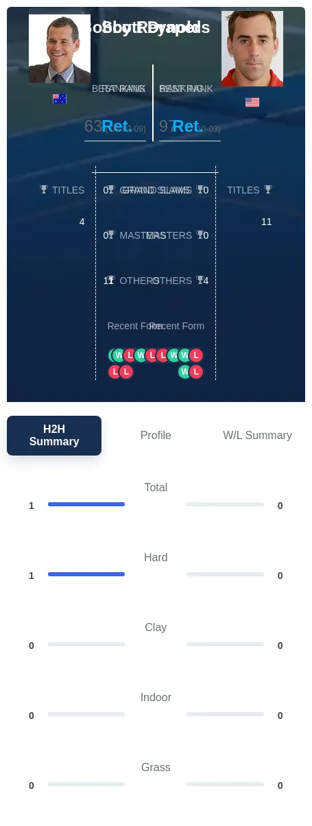 Reynolds Draper H2h Summary Stats