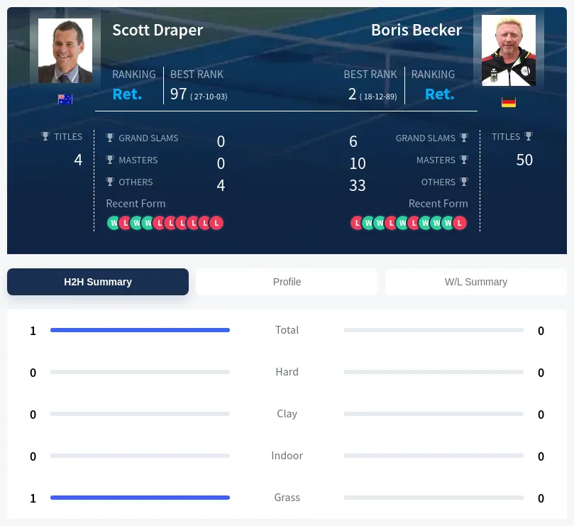 Becker Draper H2h Summary Stats