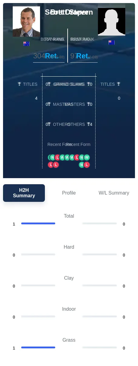 Steven Draper H2h Summary Stats