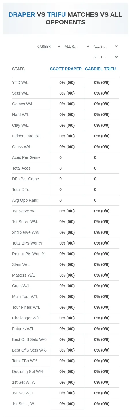 Scott Draper Gabriel Trifu Prediction Stats