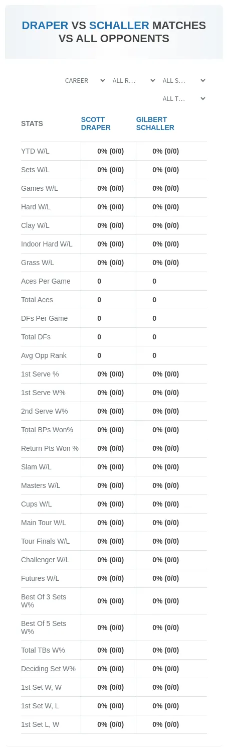 Scott Draper Gilbert Schaller Prediction Stats