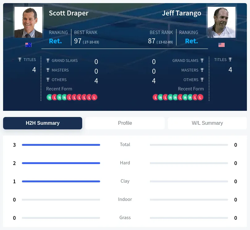 Draper Tarango H2h Summary Stats