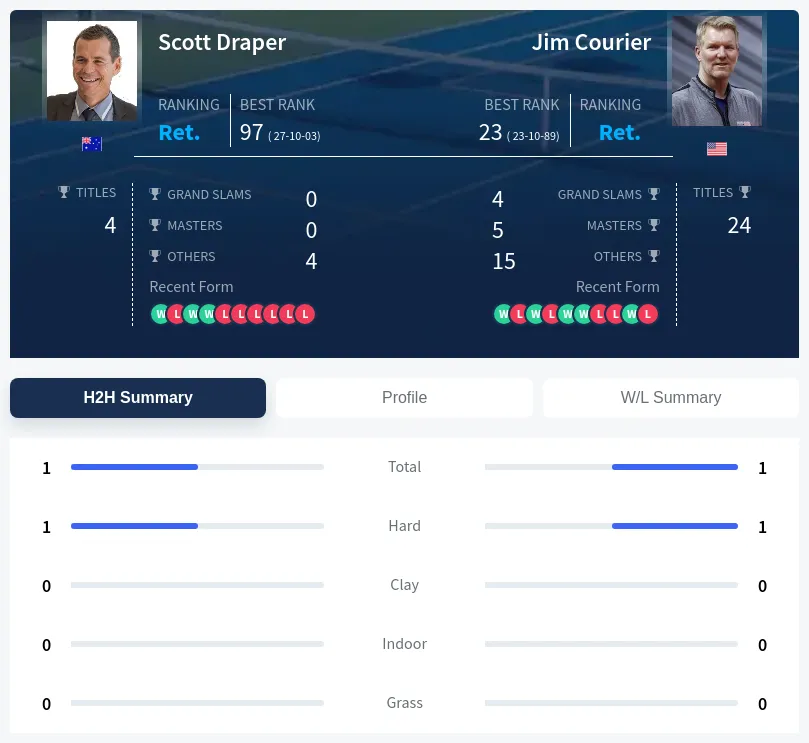 Draper Courier H2h Summary Stats